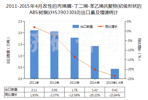 2011-2015年4月改性的丙烯腈-丁二烯-苯乙烯共聚物(初級(jí)形狀的ABS樹(shù)脂)(HS39033010)出口量及增速統(tǒng)計(jì)